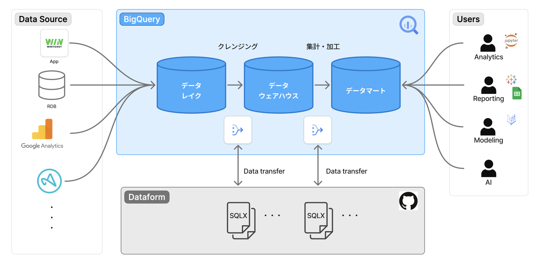 データパイプライン全体像