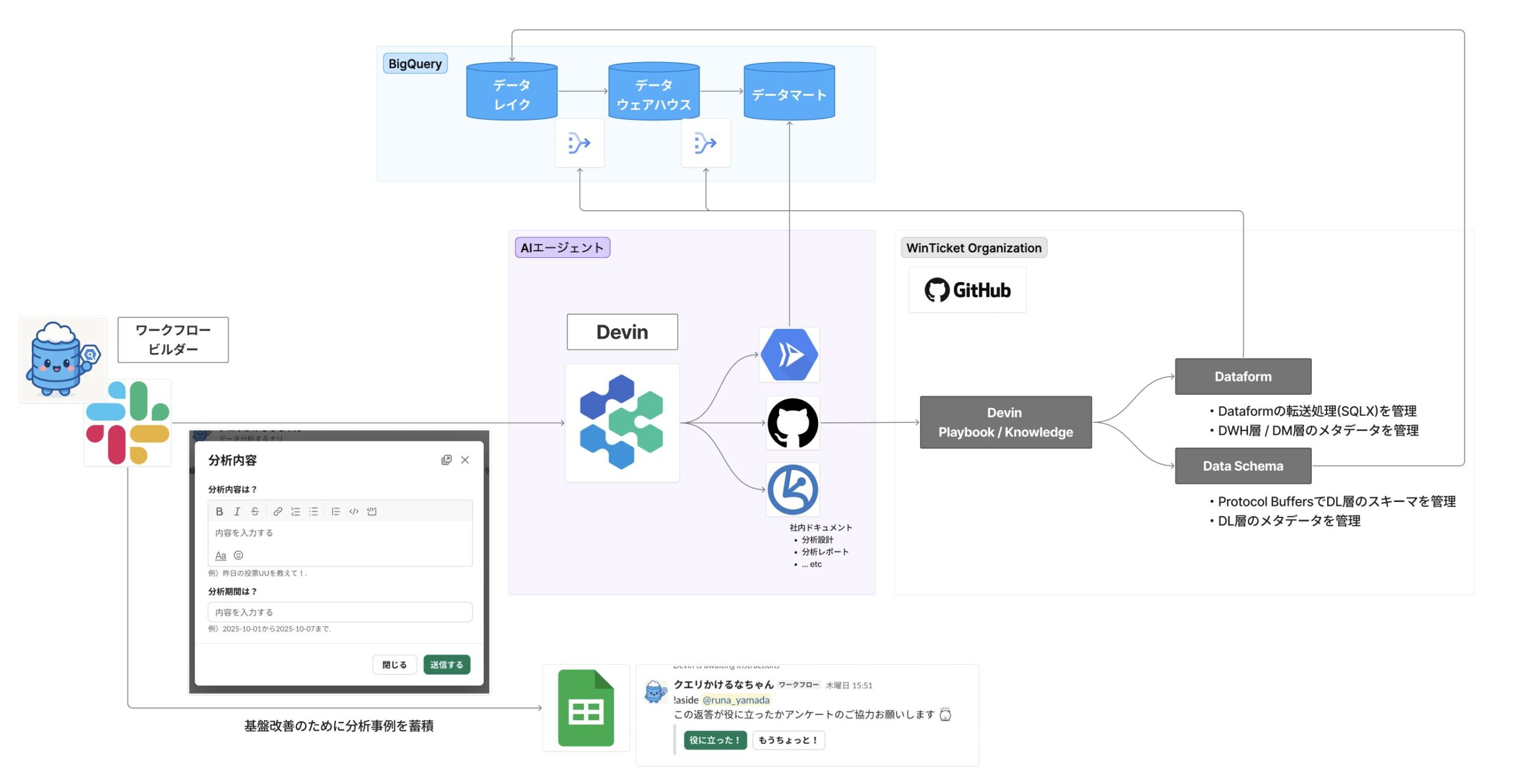 Devin を活用した分析自動化の全体像