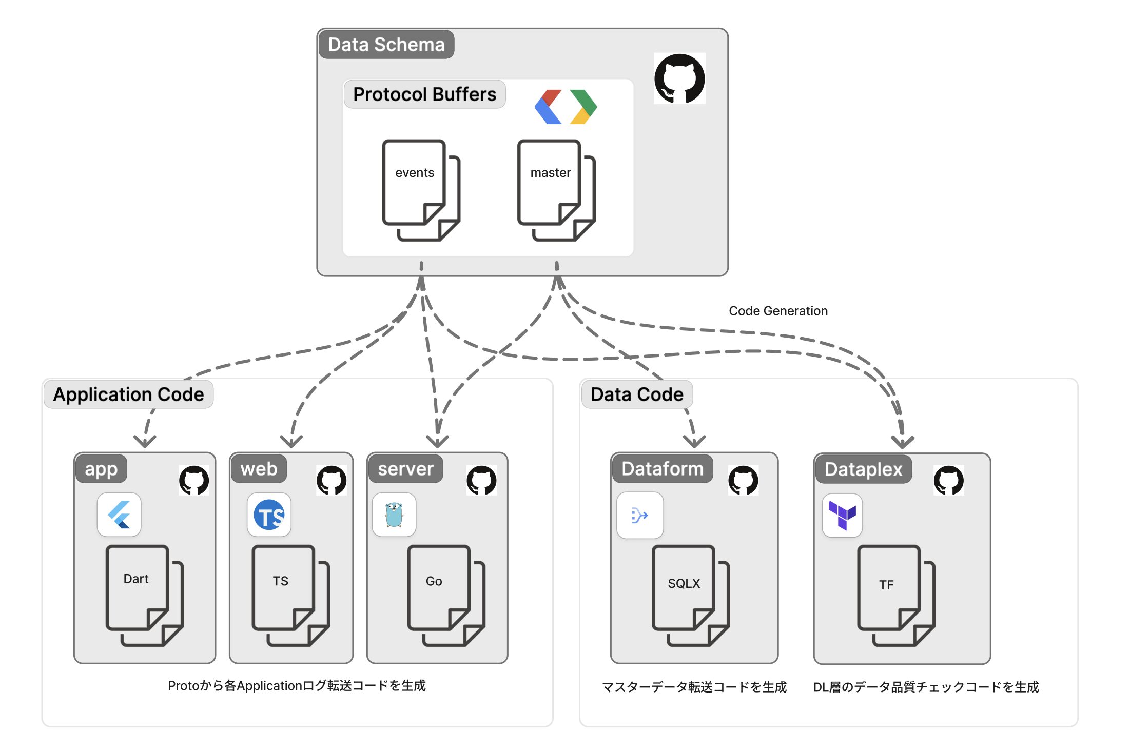 スキーマからのコード生成