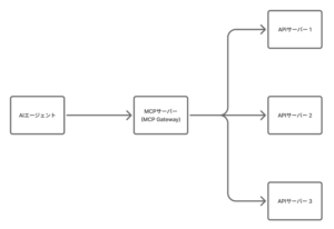 AIエージェントから複数のAPIサーバーをMCPサーバー経由で呼び出す場合の構成