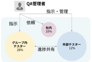 QA管理者が全体を管理し、社内QA10%、グループ内テスター28%、外部テスター12%でテストを分担し、進捗を共有していた体制を示す図
