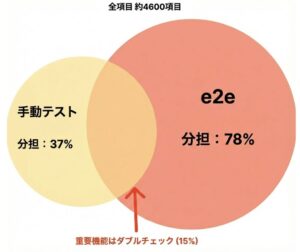 全テスト約4600項目のうち、E2Eテストが78%、手動テストが37%を占め、重要機能の15%は手動とE2Eの両方で確認していることを示す図