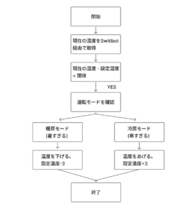 室温コントロールのReconcile内のフロー図