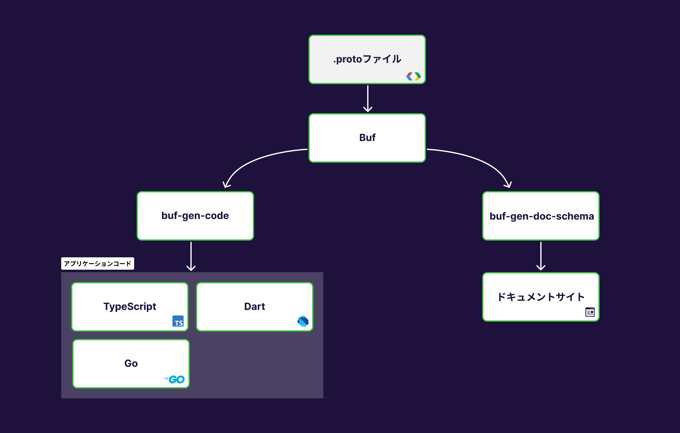 Protocol Buffersベースのシステムアーキテクチャ図。.protoファイルからBufを経由し、buf-gen-codeでTypeScript、Dart、Goのコードを生成し、buf-gen-doc-schemaでドキュメントサイトを生成する流れを示すフローチャート