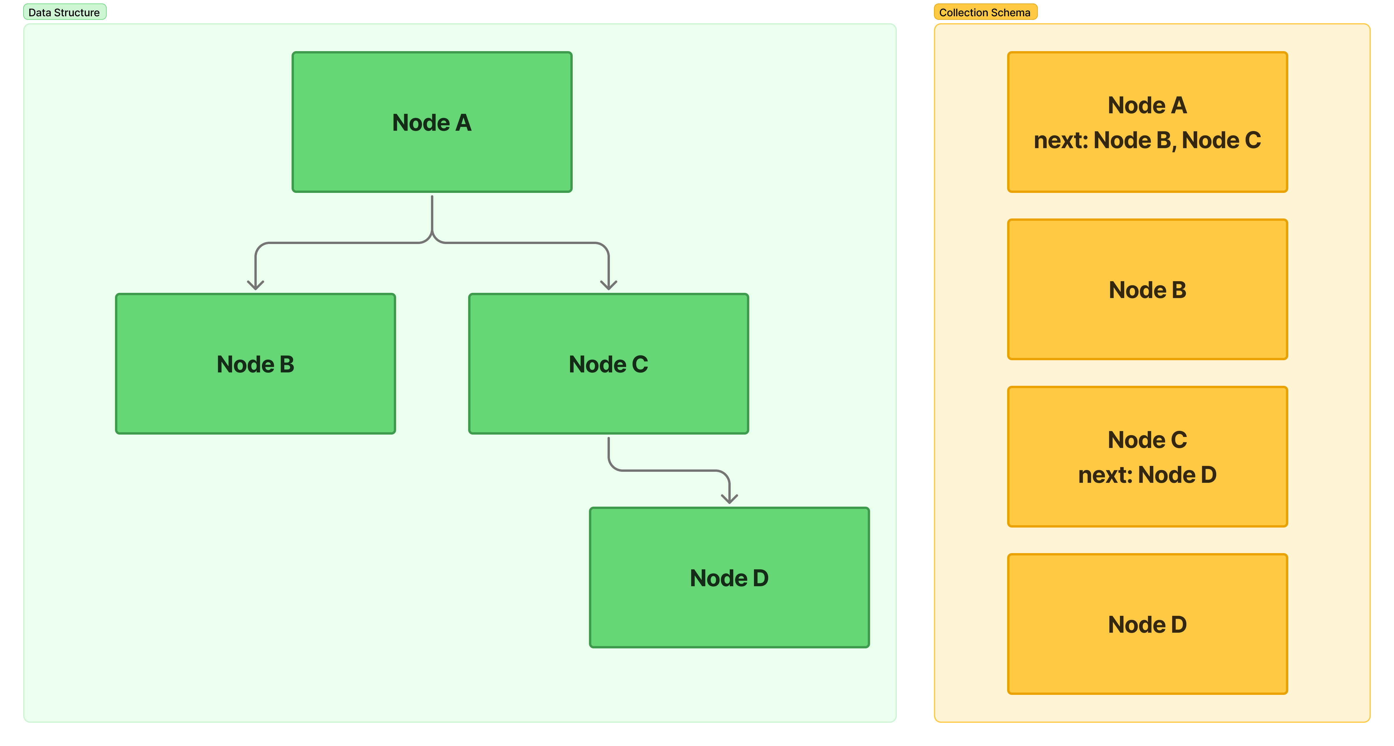 ツリー構造のデータとスキーマの図