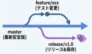 masterブランチを最新安定版とし、テスト変更はfeatureブランチで行い、リリース時にreleaseブランチを作成して保存する運用フローを示す図