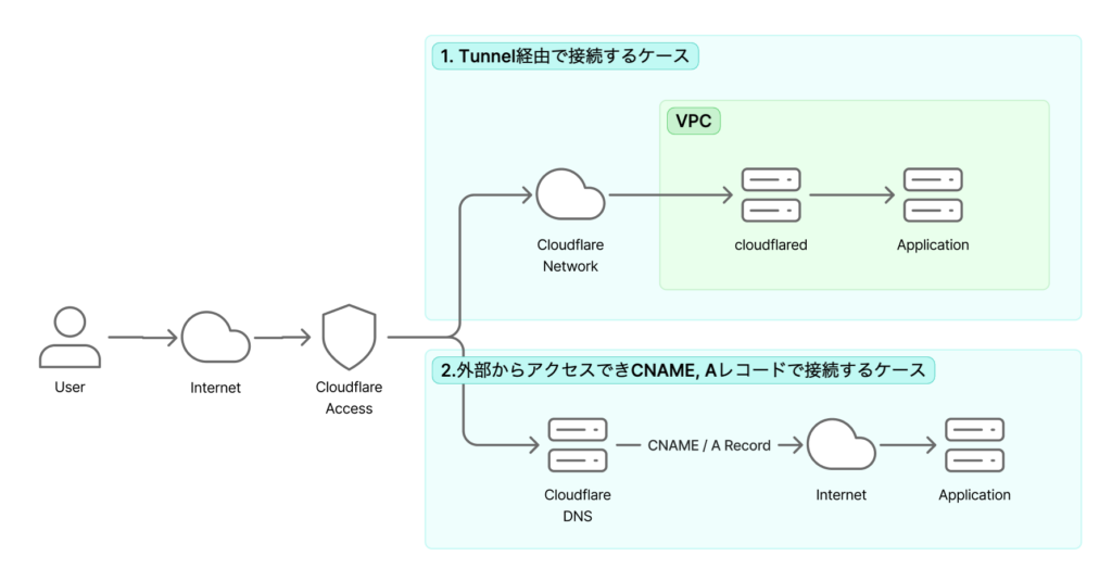 Cloudflare Accessで社内アプリケーションを接続する方法2種類