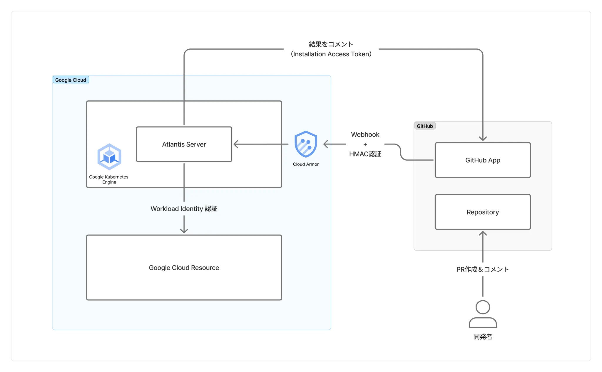 Atlantis導入でTerraform運用を”見える化” ─ 属人化した知識を組織力に変える | CyberAgent Developers ...
