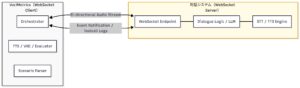 VoiceInteractionEvaluator system architecture