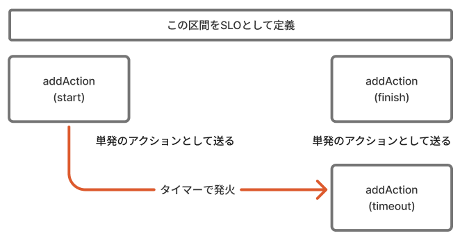 Datadog RUM Action を用いたSLI/SLOの測定方法