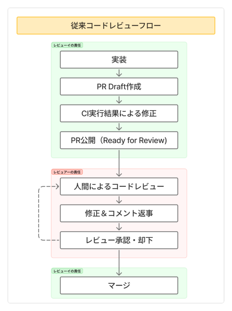 従来のコードレビューフロー
