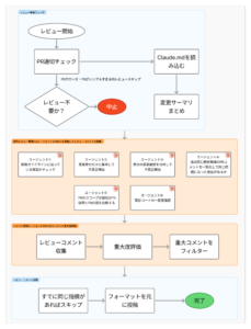 Claude Code Actionのレビューフロー
