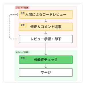 AIを最終ゲートキーパーにするフロー