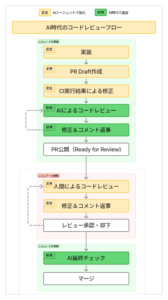 AI時代のコードレビューフロー