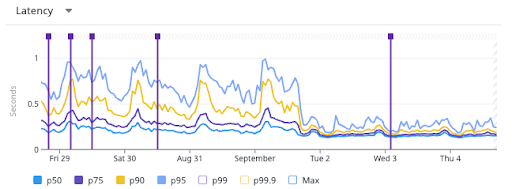 レイテンシのグラフ