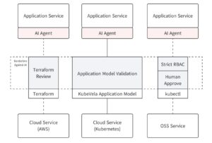 Ameba Platformにおける対AI Agent防衛ライン