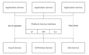 プラットフォームのアーキテクチャ(非完全カプセル化とシッククライアントも含む)