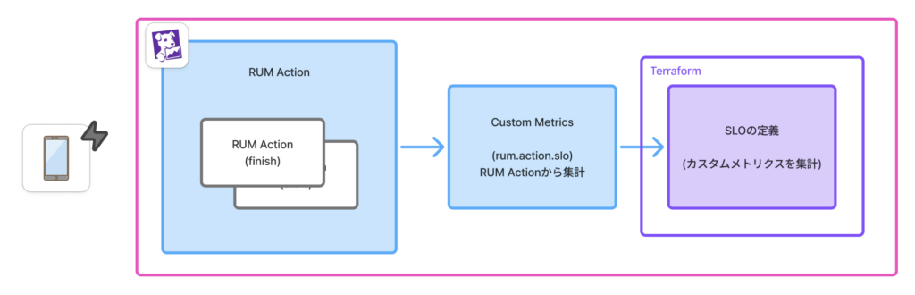 WINTICKET アプリにおけるSLI/SLOの定義方法