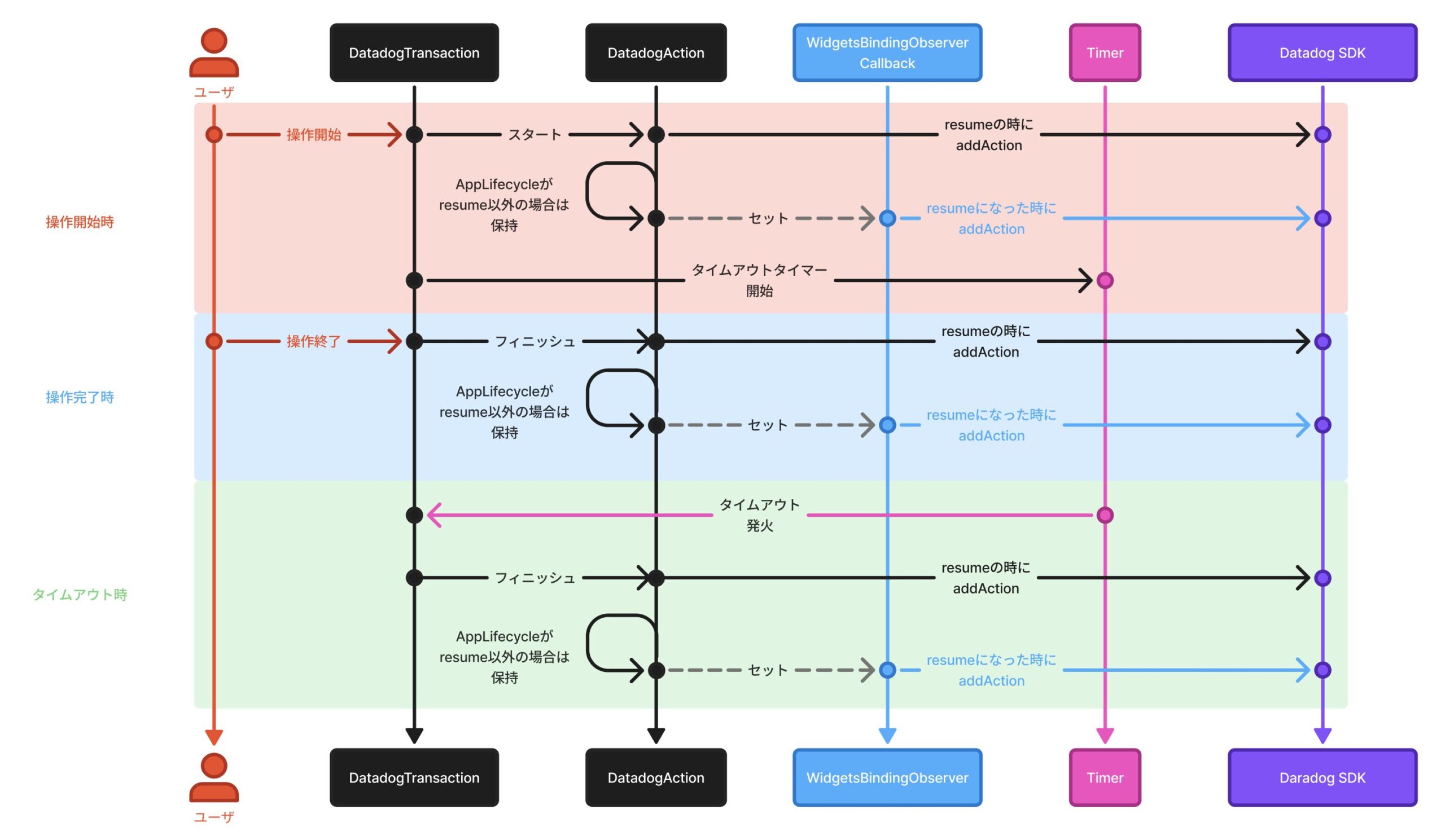 addAction で実現する SLI/SLO 測定