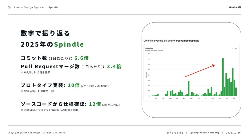 タイトル「数字で振り返る 2025年のSpindle」。 開発指標の比較: ・コミット数(1日あたり):6.6倍(6-8月と9-11月の比較) ・Pull Requestマージ数(1日あたり):3.4倍(同上) ・プロトタイプ実装:10倍(完全手動の27分9秒からAI連携の2分24秒へ) ・ソースコードから仕様確認:12倍(目視確認の2分からプロンプト指示の10秒へ) 右側には「openameba/spindle」の年間コミット数の棒グラフがあり、9月以降に急激な右肩上がりの成長を見せている。