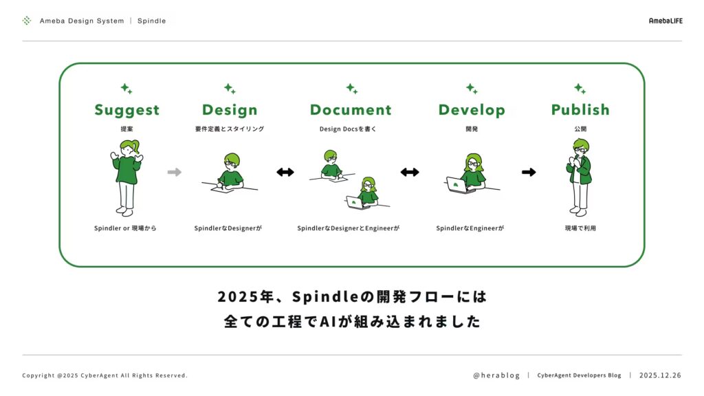 Amebaのデザインシステム「Spindle」の2025年における開発フロー図。画像下部には「2025年、Spindleの開発フローには全ての工程でAIが組み込まれました」と記されています。フローは左から「Suggest(提案)」「Design(要件定義とスタイリング)」「Document(Design Docsを書く)」「Develop(開発)」「Publish(公開)」の5つの工程で構成され、デザイナーやエンジニアが各段階でAIを活用しながら連携する様子がイラストで描かれています。