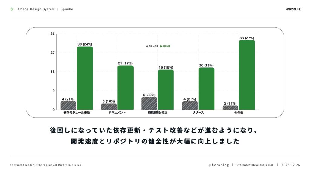 開発速度とリポジトリの健全性の向上を示す棒グラフのスライド。中心には「6月〜8月(灰色)」と「9月以降(緑色)」の活動量を比較する棒グラフがあり、各項目の数値は以下の通りです: 依存モジュール更新: 4 (21%) → 30 (24%) ドキュメント: 3 (16%) → 21 (17%) 機能追加/修正: 6 (32%) → 19 (15%) リリース: 4 (21%) → 20 (16%) その他: 2 (11%) → 33 (27%) 下部には「後回しになっていた依存更新・テスト改善などが進むようになり、開発速度とリポジトリの健全性が大幅に向上しました」という成果が記されています。