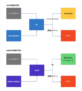 tscとeslintの処理の流れをそれぞれ表した2つのフローチャート。上にtscで下にeslintのフローが示されている。tscはソースコードとtsconfig.jsonを受け取り、トランスパイルしたJSと検査結果(エラー)を出力する。eslintはソースコードとeslint.config.jsを受け取り、検査結果(エラー)とfixする場合は修正されたソースコードを出力する。