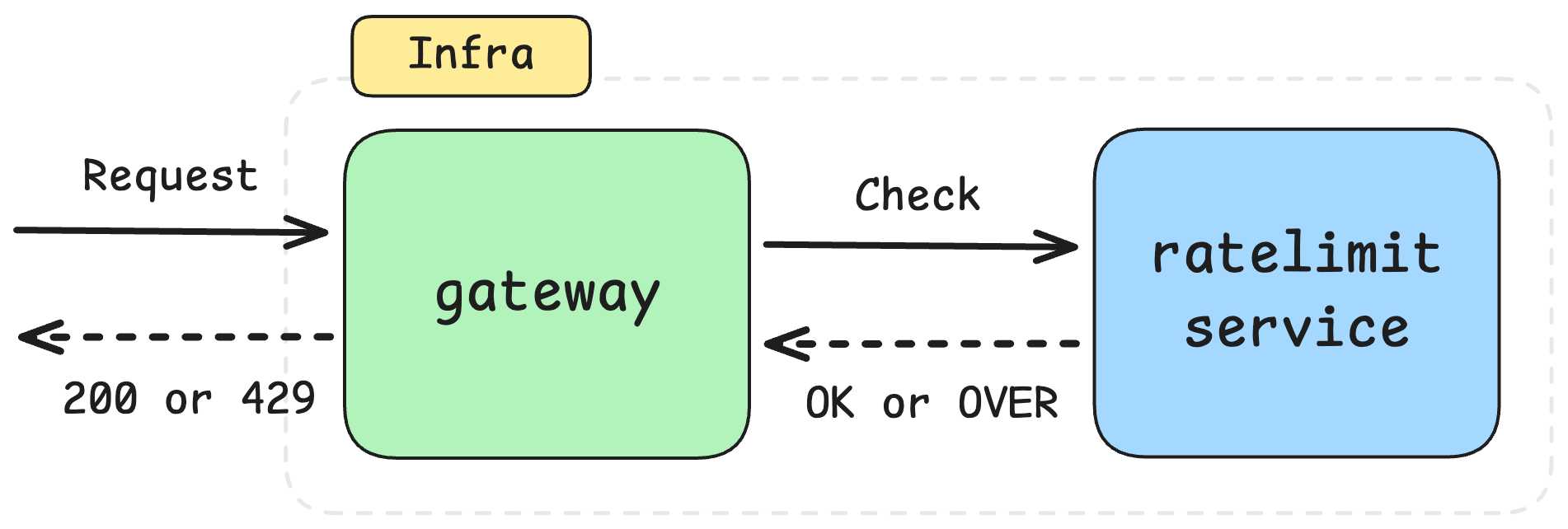 インフラ内のリクエスト処理フローを示す図。外部からのリクエストが gateway に送信され、gateway は ratelimit service に対してチェックを行う。ratelimit service は制限内であれば「OK」、超過していれば「OVER」を返す。gateway は結果に応じてクライアントへ HTTP 200 または 429 を返却する。