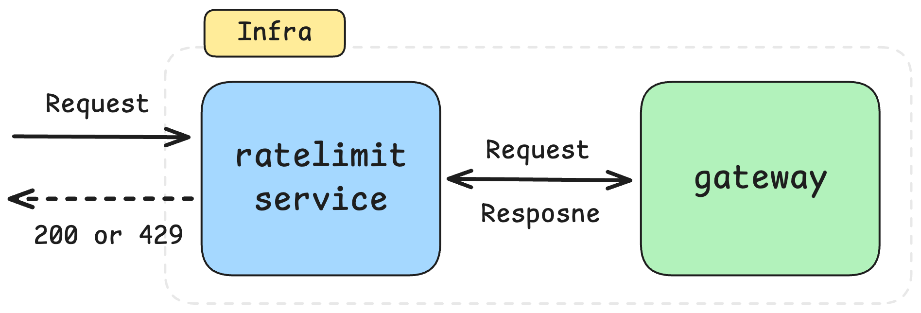 インフラ内におけるリクエスト処理の構成図。外部からのリクエストは直接 ratelimit service に送信され、ratelimit service は gateway とリクエスト／レスポンスをやり取りする。判定結果に応じて、ratelimit service はクライアントへ HTTP 200 または 429 を返却する流れを示している。
