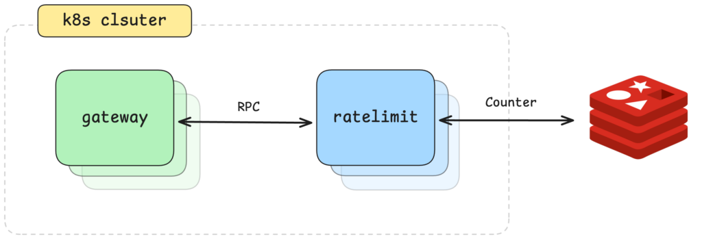 Kubernetes（k8s）クラスタ内の構成図。クラスタ内には複数インスタンスの「gateway」サービスと「ratelimit」サービスが配置されている。gateway と ratelimit は RPC で双方向通信しており、ratelimit サービスはクラスタ外の Redis と接続し、カウンター情報を参照・更新してレート制限を行う構成を示している。