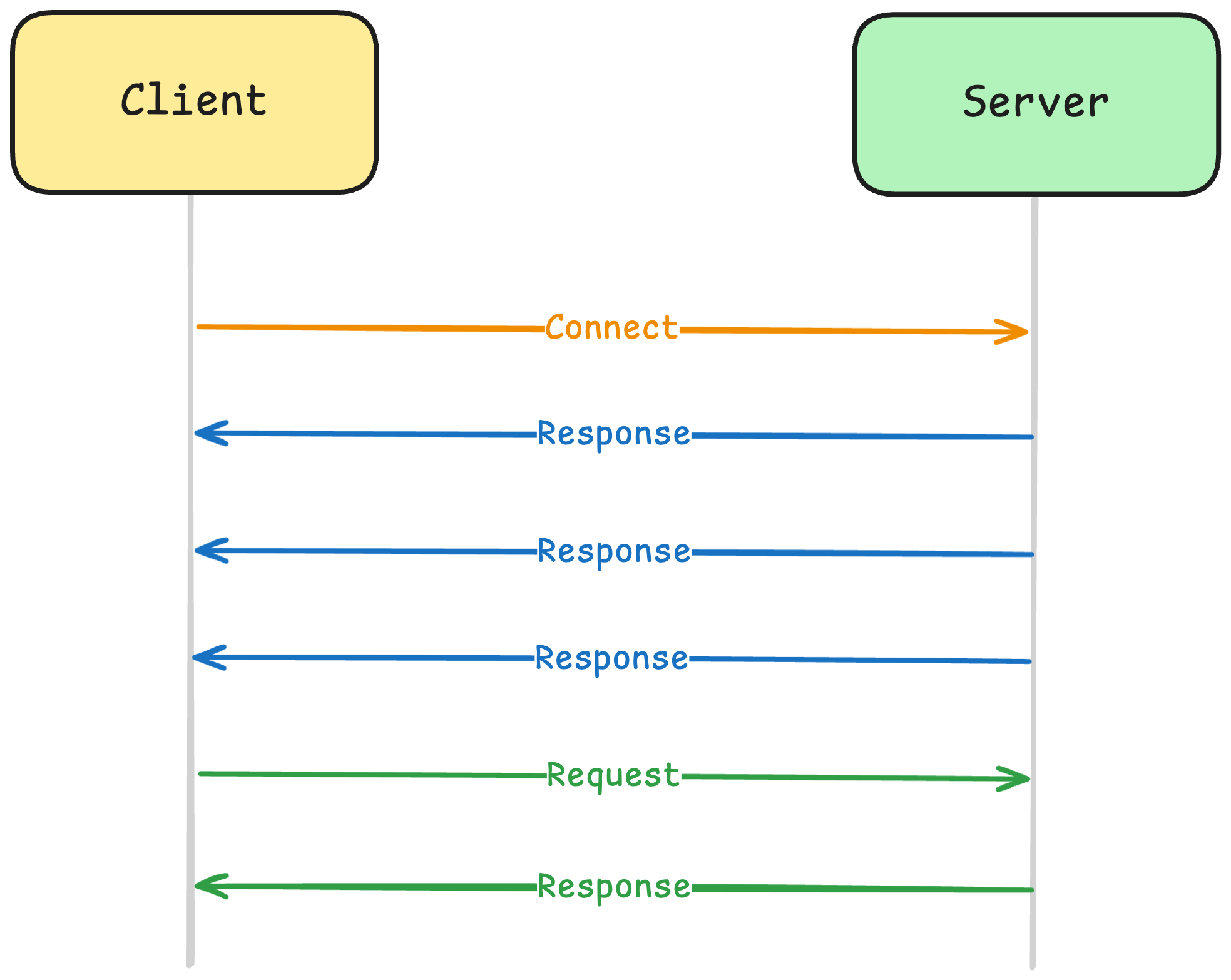 クライアントとサーバー間でコネクションを維持した通信フローを示すシーケンス図。クライアントがサーバーに接続（Connect）した後、サーバーから複数回にわたってレスポンスがクライアントへ送信される。その後、クライアントからリクエストが送信され、サーバーがレスポンスを返却する流れを表している。ストリーミング通信や双方向通信を想定したモデルを示唆している。