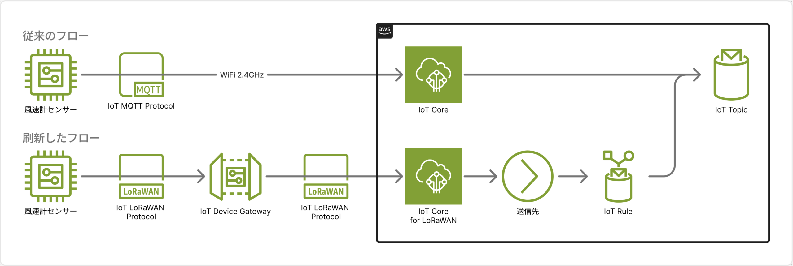 全体アーキテクチャ