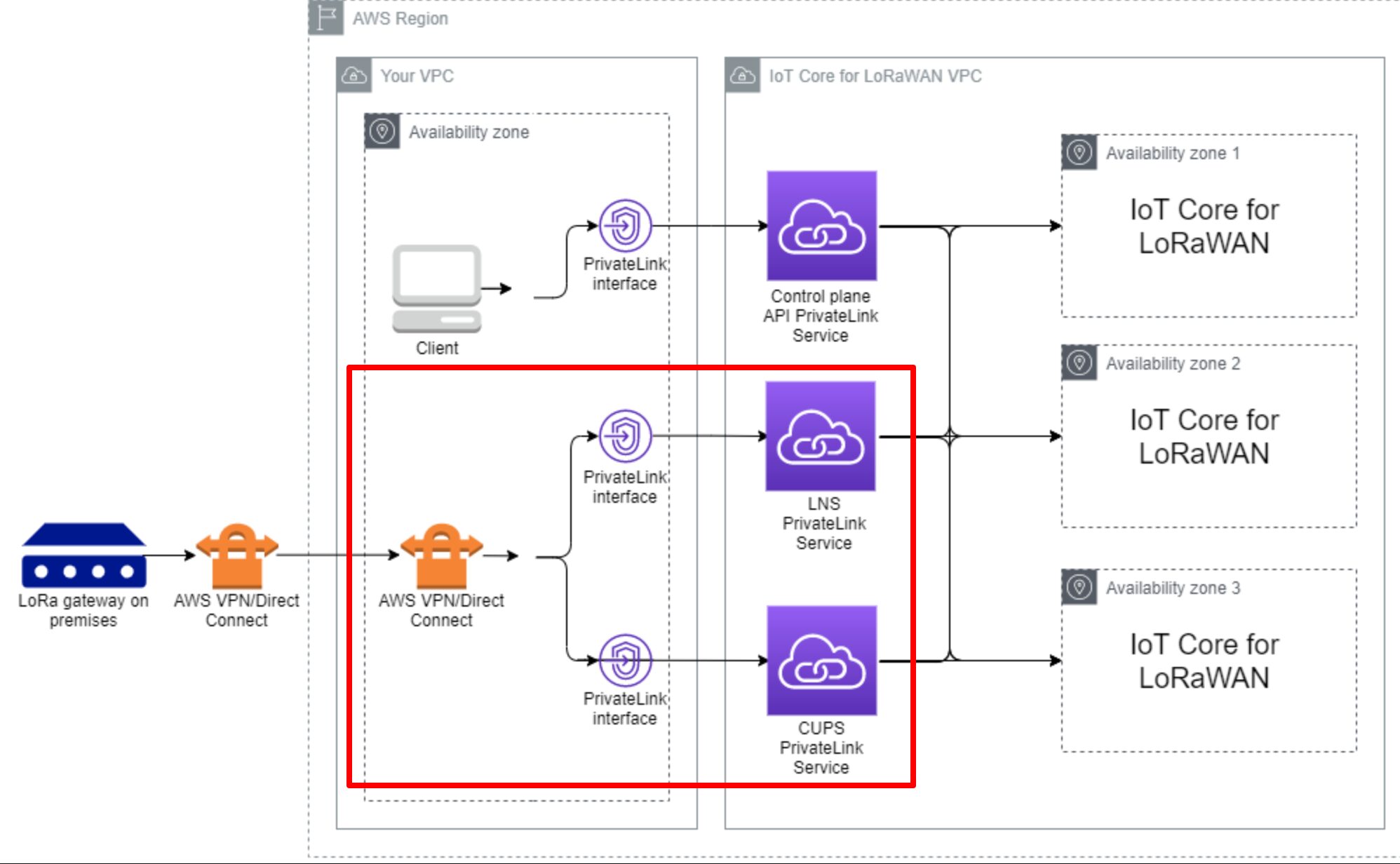 閉域網を利用した通信