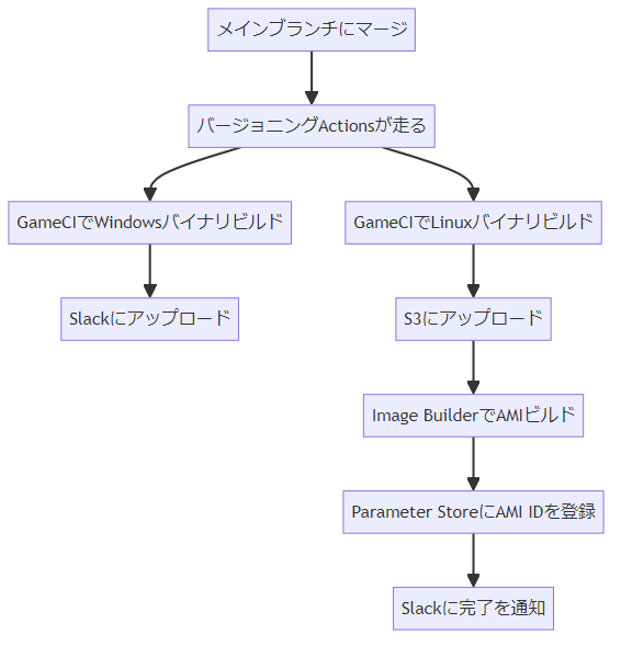 デプロイフロー