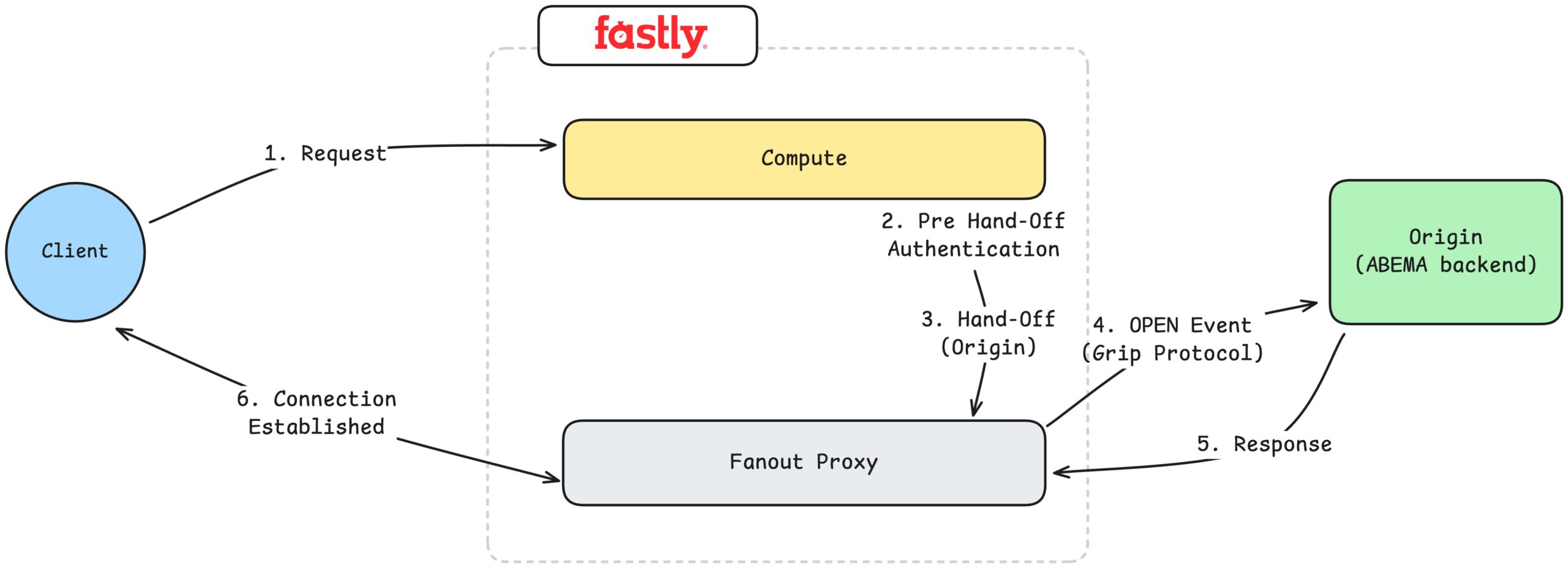 Fastly を用いた接続確立フローの詳細を示す構成図。クライアントからのリクエストは Fastly の Compute に送信され、事前ハンドオフ認証（Pre Hand-Off Authentication）が行われた後、Origin（ABEMA backend）へのハンドオフが実施される。Origin は Grip Protocol による OPEN イベントを Fanout Proxy に送信し、レスポンスが返却される。最終的に Fanout Proxy を通じてクライアントとのコネクションが確立される一連の手順（1〜6）を表している。
