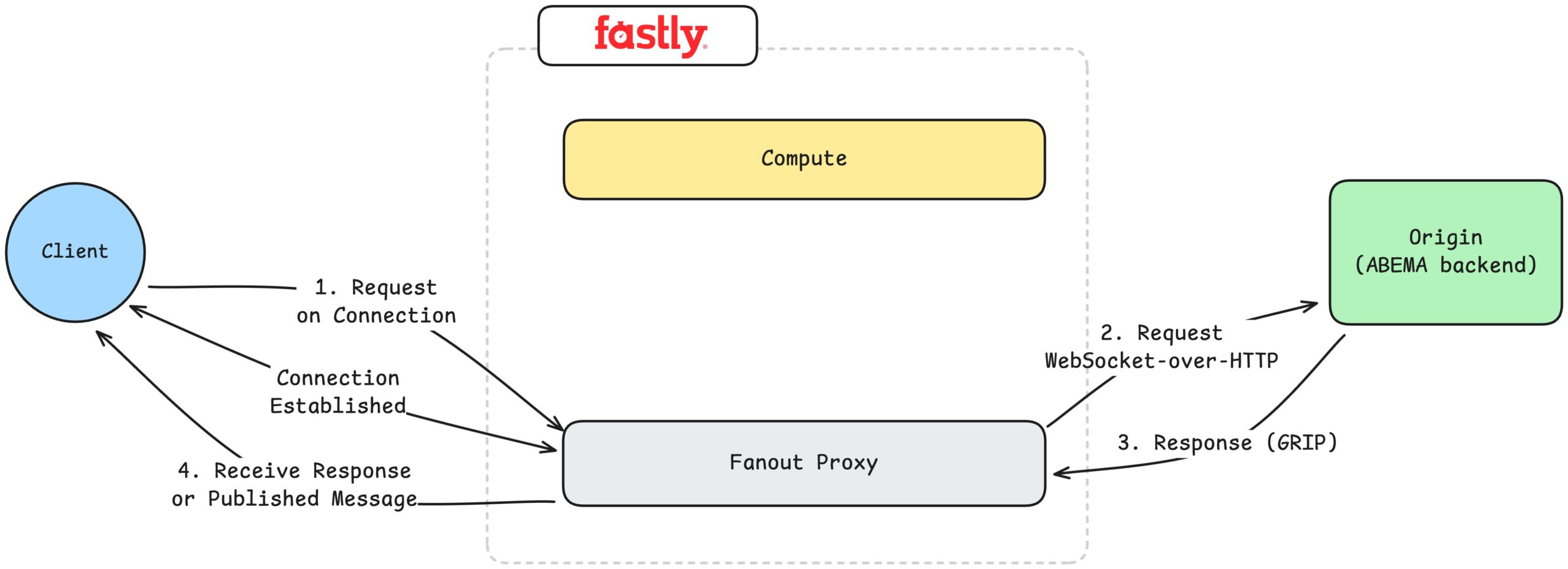 Fastly を介した WebSocket 通信のリクエスト／レスポンスフローを示す構成図。クライアントは接続確立後、コネクション上でリクエストを送信する。Fanout Proxy はそのリクエストを WebSocket-over-HTTP として Origin（ABEMA backend）に転送し、Origin からのレスポンス（GRIP）を受信する。Fanout Proxy はレスポンスまたは Publish されたメッセージをクライアントへ返却し、双方向かつリアルタイムな通信が継続される流れ（1〜4）を表している。