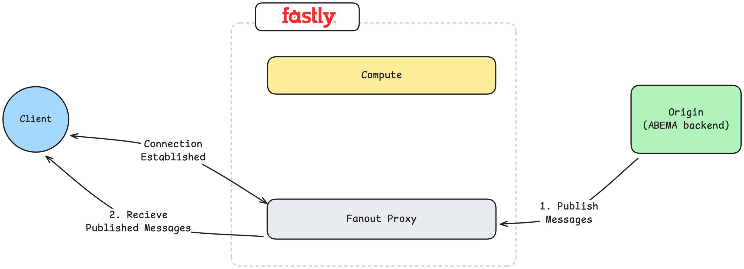 Fastly を利用したリアルタイムメッセージ配信フローの概要図。クライアントは Fastly 経由で Fanout Proxy とコネクションを確立し、Origin（ABEMA backend）から Publish されたメッセージを Fanout Proxy が受信する。Fanout Proxy は受信したメッセージをクライアントへ配信し、クライアントは継続的にリアルタイムメッセージを受信する構成を示している。