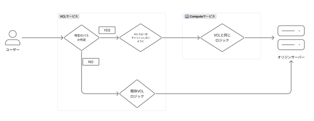ompute移行の最終アーキテクチャー図。VCLサービスにて特定のパスに該当するかを判定する。該当する場合がComputeを通じてオリジンサーバーへリクエストを転送し、そうでない場合は既存通りVCLのロジックを発火させている