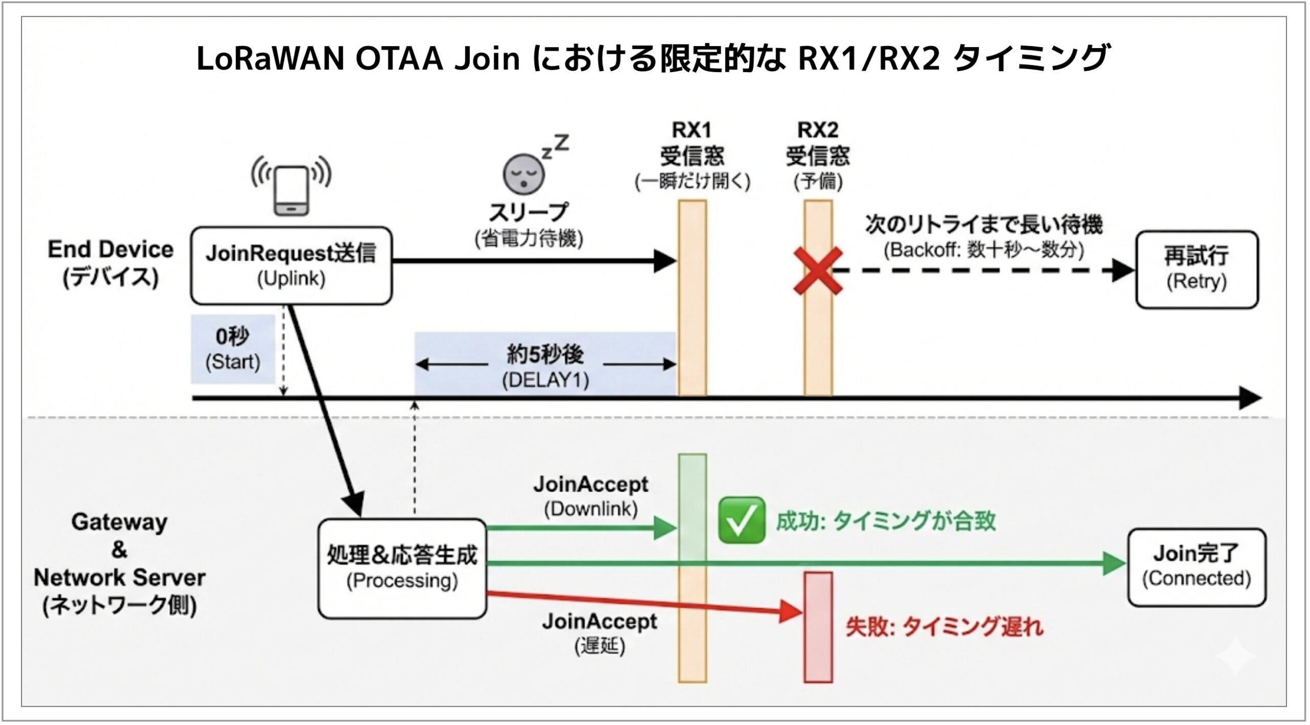 LoRaWAN OTAA Join における限定的な RX1/RX2 タイミング