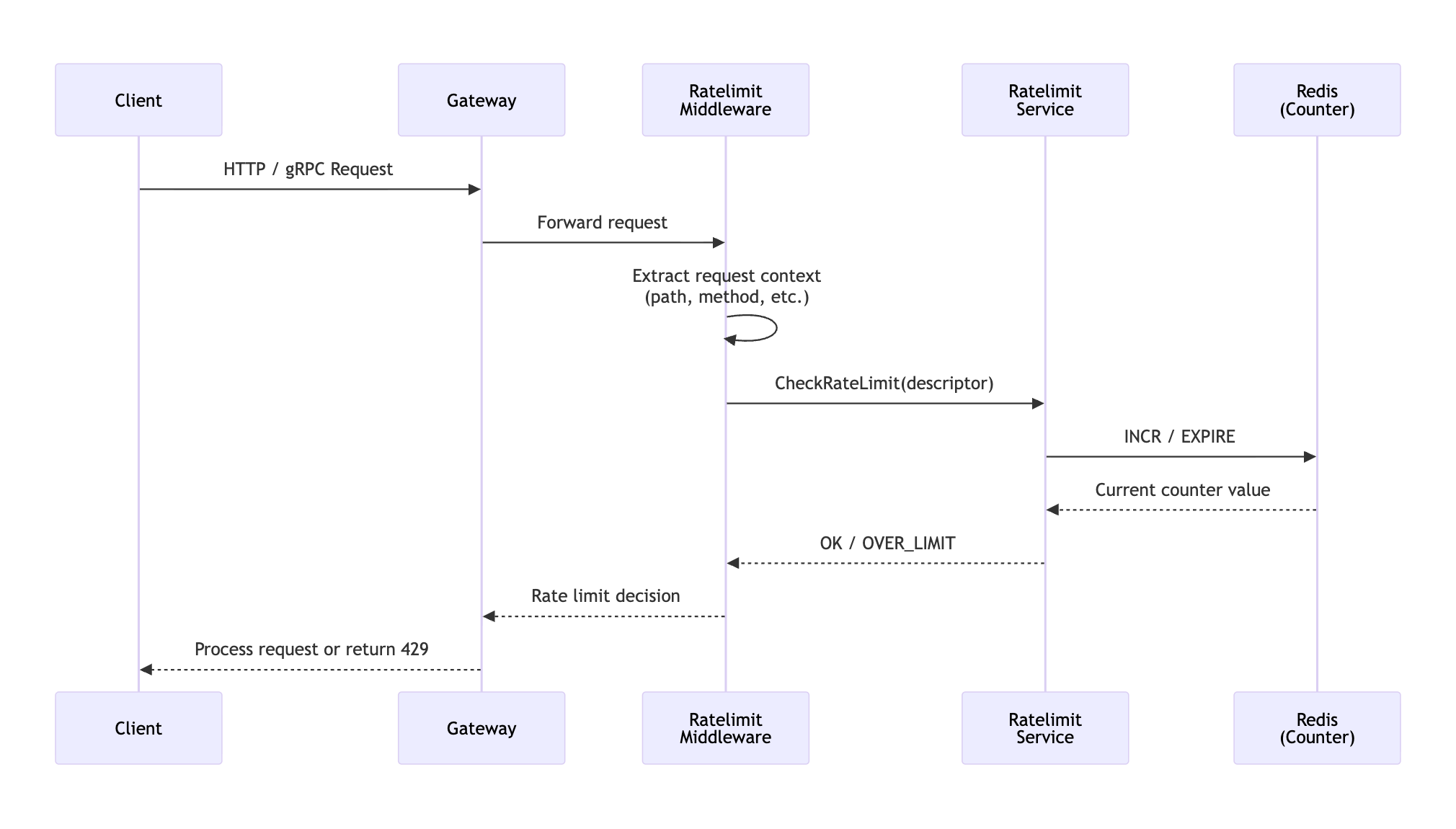 クライアントからのリクエストに対するレートリミット処理のシーケンス図。クライアントが HTTP または gRPC リクエストを Gateway に送信し、Gateway は Ratelimit Middleware にリクエストを転送する。Middleware はリクエストのパスやメソッドなどのコンテキストを抽出し、descriptor を用いて Ratelimit Service に CheckRateLimit を呼び出す。Ratelimit Service は Redis（カウンター）に対してカウントのインクリメントや期限設定を行い、現在のカウンター値を取得する。判定結果として「OK」または「OVER_LIMIT」が返され、Gateway はその結果に基づいてリクエストを処理するか、HTTP 429 をクライアントに返却する。