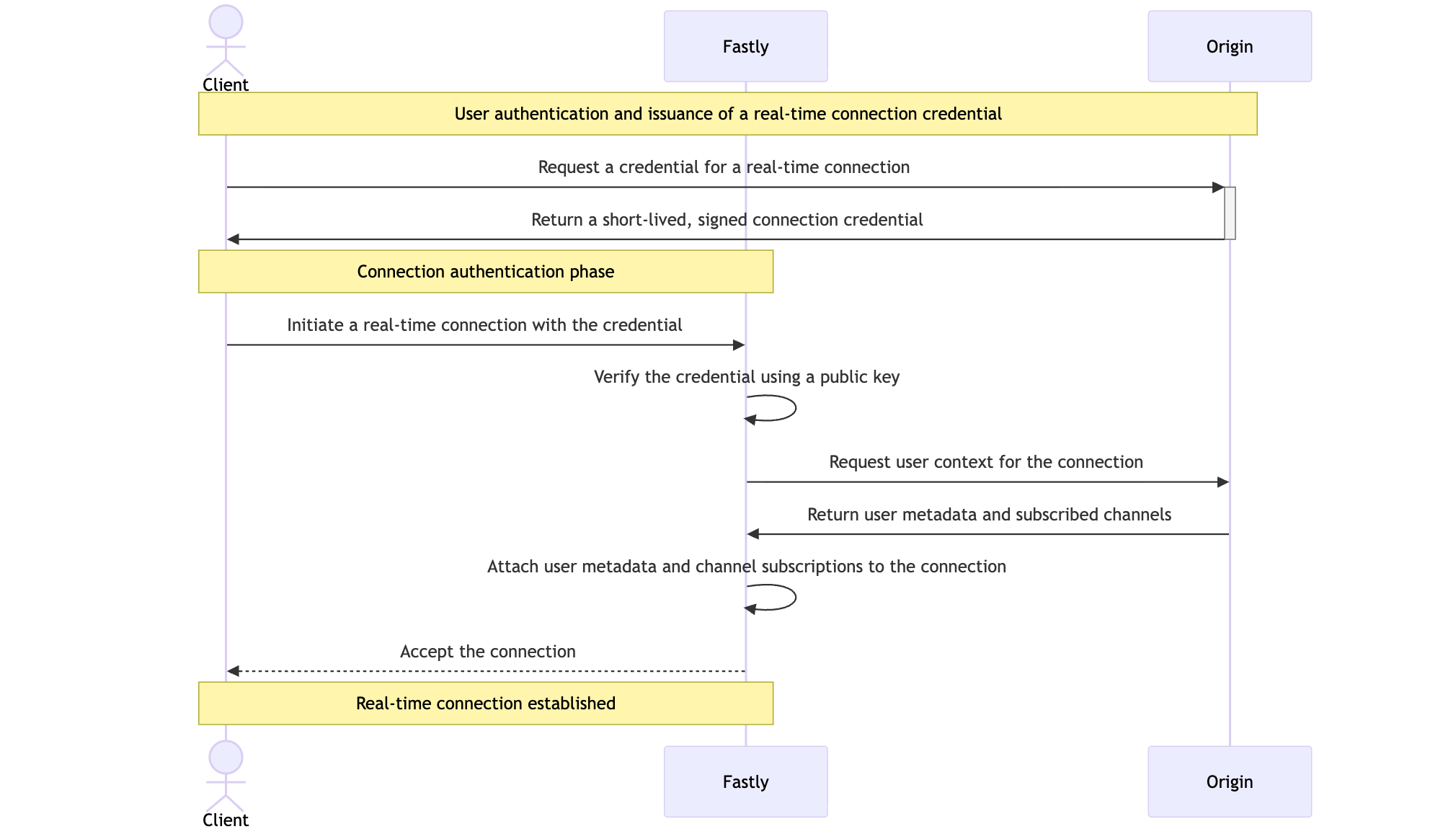 リアルタイム接続における認証および接続確立のシーケンス図。まずクライアントがリアルタイム接続用の認証情報を要求し、Origin から短時間有効な署名付きクレデンシャルが返却される。次に接続認証フェーズとして、クライアントはそのクレデンシャルを用いて Fastly 経由でリアルタイム接続を開始する。Fastly は公開鍵を用いてクレデンシャルを検証し、接続に必要なユーザーコンテキストを Origin に要求する。Origin からユーザーメタデータと購読チャンネル情報が返され、それらを接続に紐づけた上で接続が受理され、リアルタイム接続が確立される流れを示している。