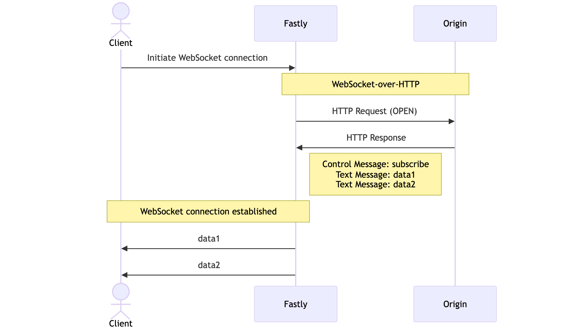 WebSocket 接続を Fastly 経由で確立する際の通信シーケンス図。クライアントが WebSocket 接続を開始すると、Fastly は WebSocket-over-HTTP として Origin に対して HTTP リクエスト（OPEN）を送信する。Origin からの HTTP レスポンスを受けた後、制御メッセージ（subscribe）やテキストメッセージ（data1、data2）が Fastly を通じてクライアントに配信される。最終的に WebSocket 接続が確立され、データが継続的にクライアントへ送信される流れを示している。