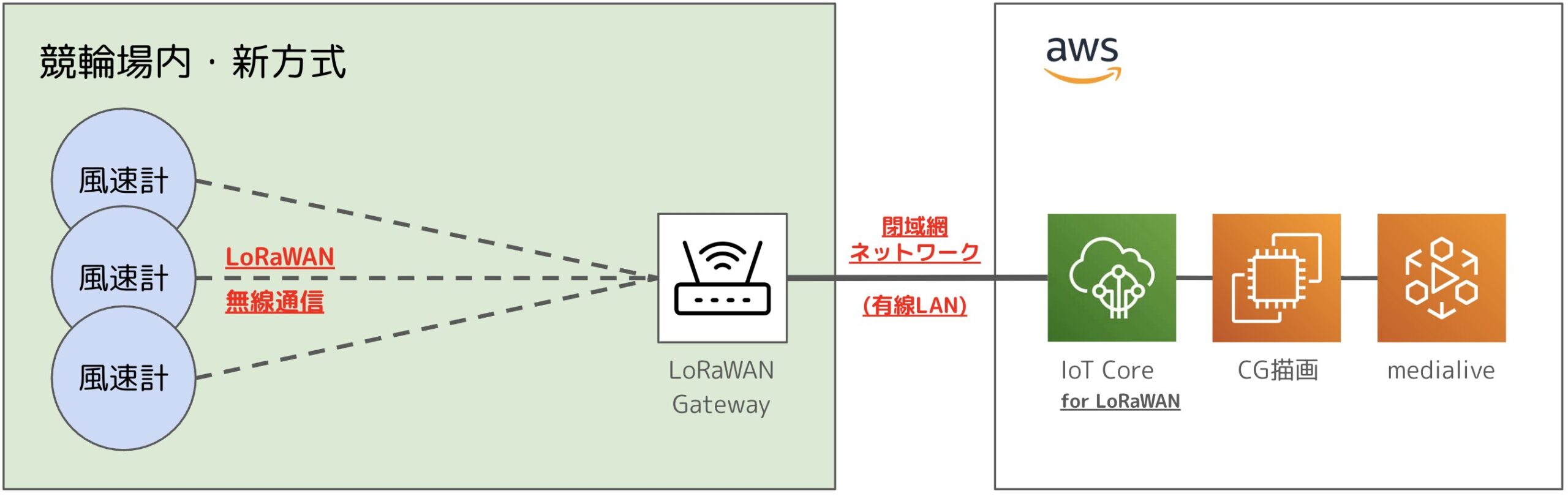 新方式のシステム構成