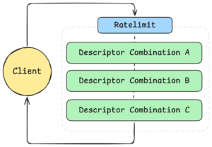クライアントとレートリミット処理の関係を示す概念図。クライアントからのリクエストは Ratelimit コンポーネントに送られ、内部で複数の Descriptor Combination（A、B、C）が順に評価される。各ディスクリプタの組み合わせに基づいてレート制限が判定され、その結果がクライアントに返却される構造を表している。