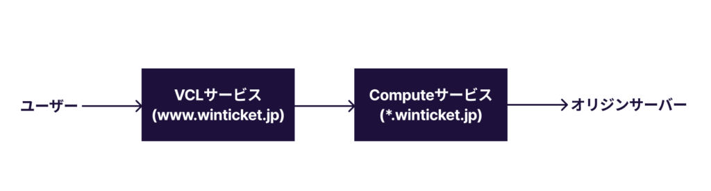 ユーザー、VCLサービス（www.winticket.jp）、Computeサービス（*.winticket.jp）、オリジンサーバーの順でリクエストが流れる図