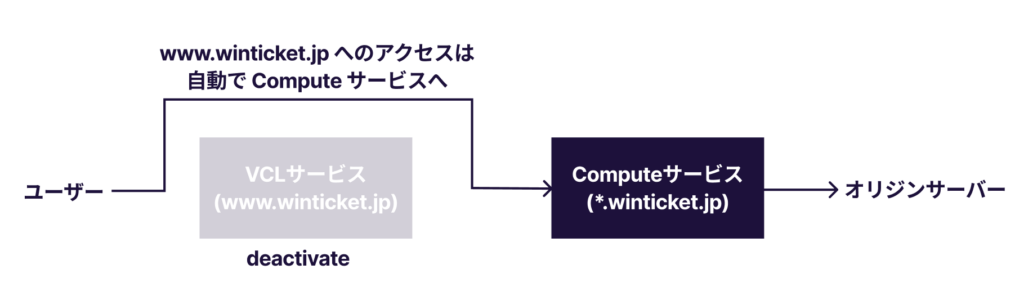 VCLサービスはdeactivateされている。ユーザー、Computeサービス（*.winticket.jp）、オリジンサーバーの順でリクエストが流れる図。