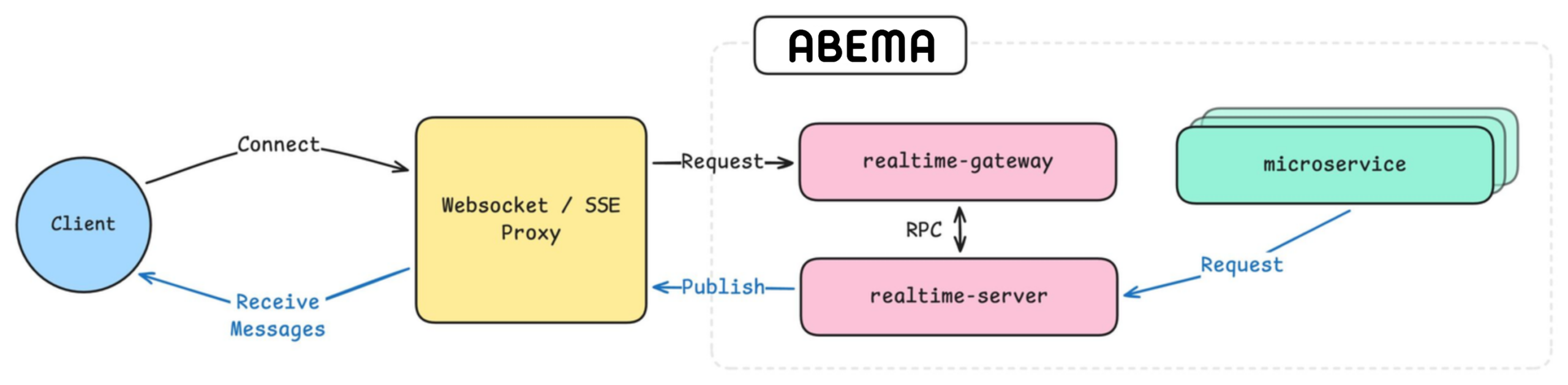 クライアントと AbemaTV のリアルタイム配信基盤の構成図。クライアントは WebSocket または SSE を通じて Proxy に接続し、メッセージを受信する。Proxy は AbemaTV 内の realtime-gateway にリクエストを送信し、realtime-gateway と realtime-server は RPC で双方向通信を行う。microservice からのリクエストは realtime-server に送られ、realtime-server がメッセージを Publish し、Proxy 経由でクライアントへ配信されるリアルタイム通信の流れを示している。