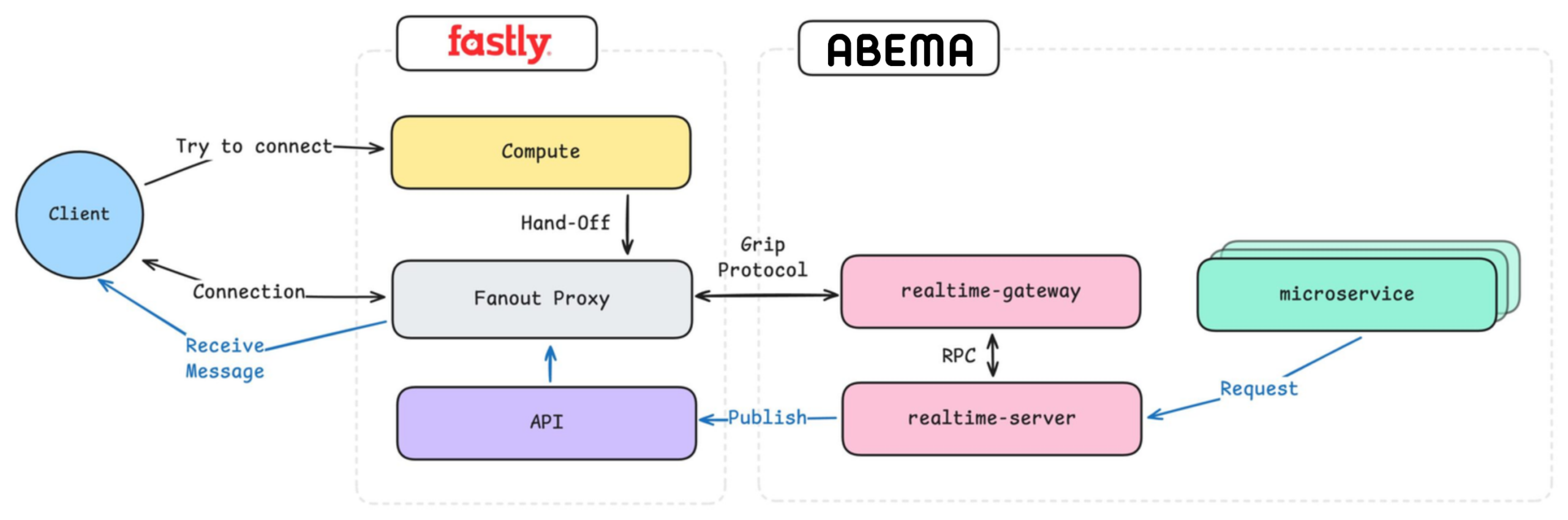 Fastly と AbemaTV を組み合わせたリアルタイム配信アーキテクチャの構成図。クライアントは Fastly の Compute に接続を試み、ハンドオフによって Fanout Proxy に接続が引き継がれる。Fanout Proxy は AbemaTV 側の realtime-gateway と Grip Protocol で通信し、realtime-gateway と realtime-server は RPC で双方向通信を行う。microservice からのリクエストは realtime-server に送信され、メッセージが Publish されて API を経由し、Fanout Proxy からクライアントへリアルタイムに配信される流れを示している。