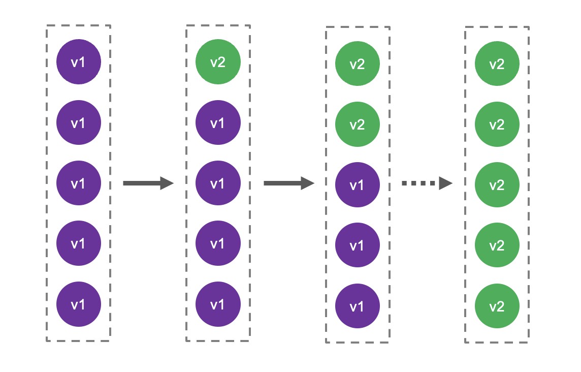 ローリングアップデート