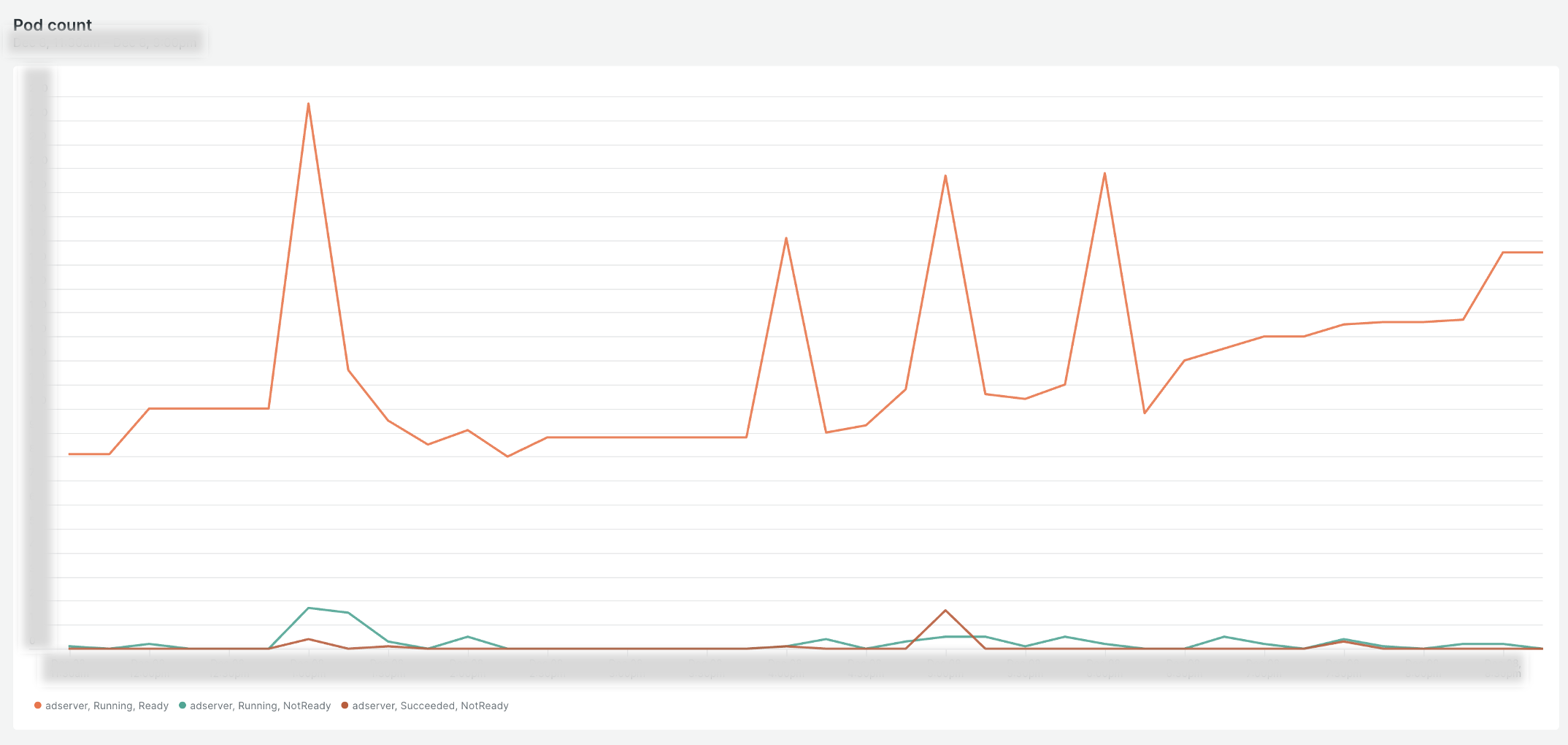 ポッド数遷移グラフ